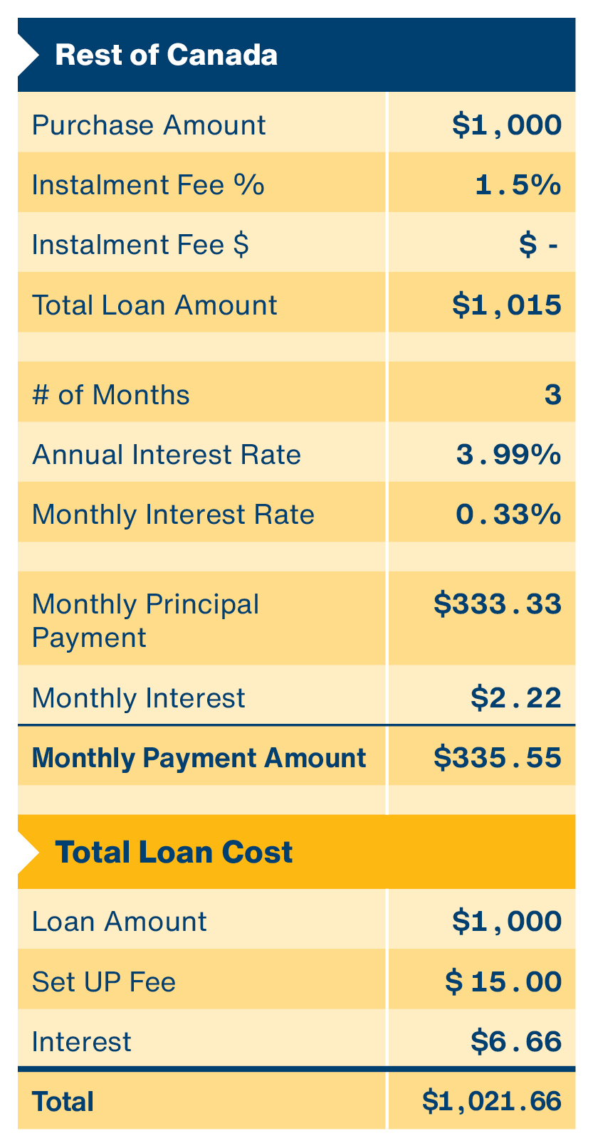 Table showing the cost breakdown for Canadians residing outside of Quebec with a purchase amount of $1,000 plus an instalment fee of 1.5%. With 3 months of instalment payments at 3.99% and a monthly interest rate of 0.33%, the monthly principal payment is $333.33 and monthly interest equals $2.22 for a total monthly payment amount of $335.55. Total Loan cost is $1,000 loan amount, $15 setup fee and $7 interest for a total loan cost of $1,021.