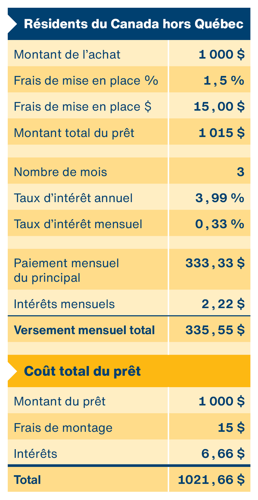 Tableau montrant la répartition des coûts pour les Canadiens qui habitent à l'extérieur du Québec, avec un montant d'achat de 1 000 $ et des frais uniques de souscription de 1,5 %. Avec 3 mois de versements à 3,99 % et un taux d'intérêt mensuel de 0,33 %, le paiement mensuel du principal est de 333,33 $ et les intérêts mensuels sont de 2,22 $, soit un paiement mensuel total de 335,55 $. Le montant du prêt est de 1 000 $, les frais uniques de souscription de 15 $ et les intérêts de 7 $, pour un montant total de 1 021 $.