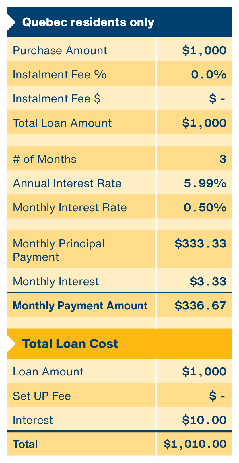 Table showing the cost breakdown for Quebec residents only with a purchase amount of $1,000 and no instalment fee. With 3 months of instalment payments at 5.99% and a monthly interest rate of 0.50%, the monthly principal payment is $333.33 and monthly interest equals $3.33 for a total monthly payment amount of $336.67. Total Loan cost is $1,000 loan amount, $0 setup fee and $10 interest for a total loan cost of $1,010.