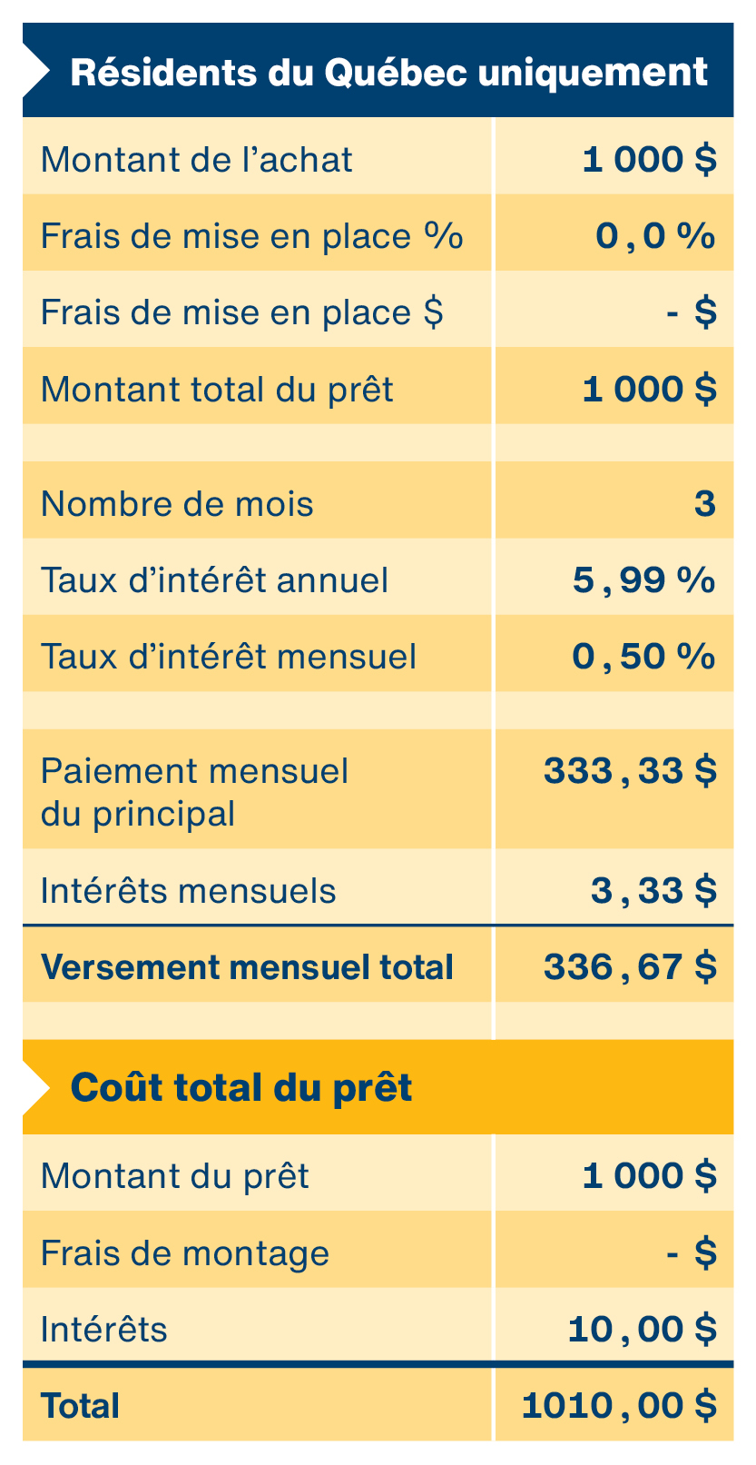 Tableau montrant la répartition des coûts pour les résidents du Québec seulement, avec un montant d