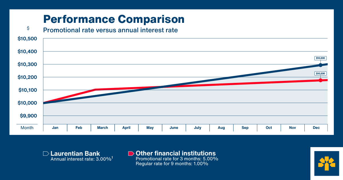 a graph comparing the return on a promotional rate at other financial institutions versus an annual interest rate at Laurentian Bank. We can see that the annual interest rate is more advantageous.