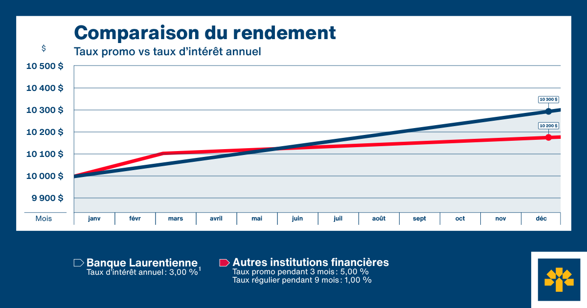 un graphique qui compare le rendement d'un taux promotionnel chez d'autres institutions financières versus un taux d'intérêt annuel chez Banque Laurentienne. On voit que le taux d'intérêt annuel est plus avantageux.